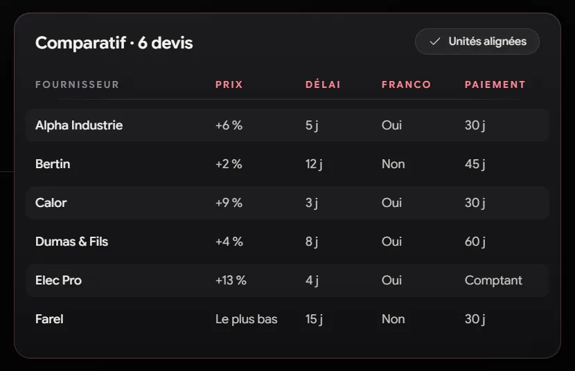 Tableau comparatif de six devis fournisseurs : prix, délais, franco et conditions de paiement