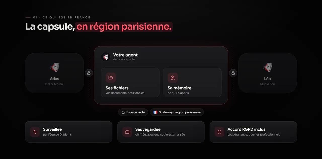 Schéma : l'agent, ses fichiers et sa mémoire vivent dans une capsule isolée chez Scaleway, en région parisienne, surveillée et sauvegardée, avec l'accord RGPD inclus
