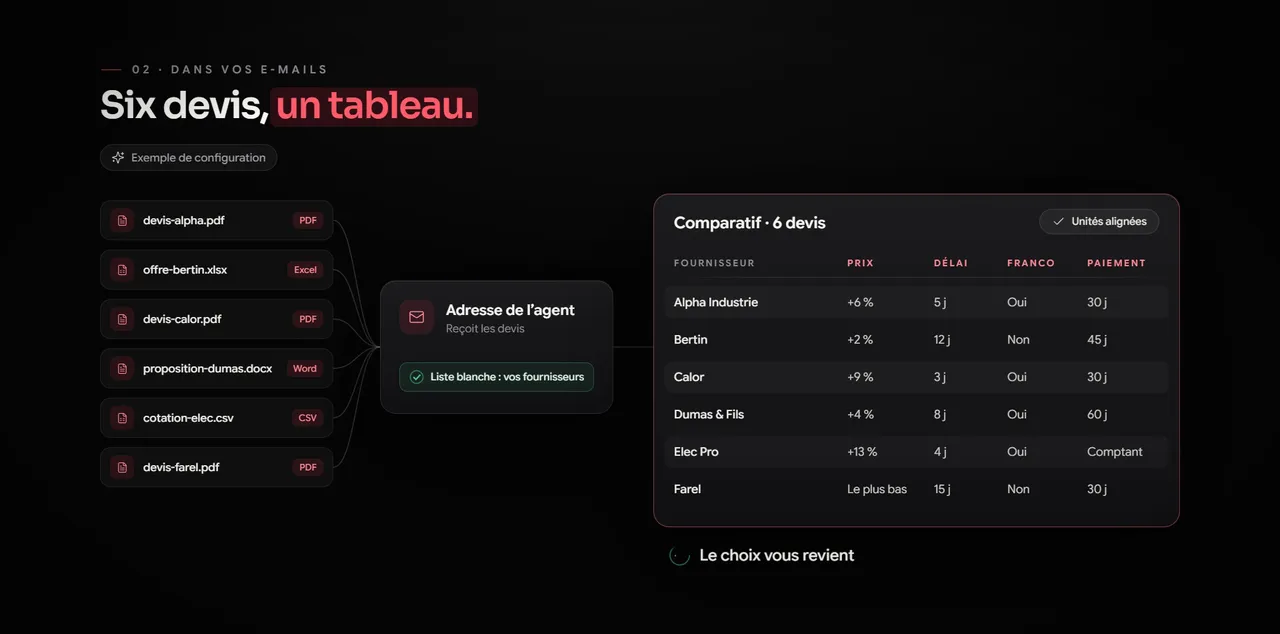 Tableau comparatif de six devis fournisseurs préparé par l'agent : prix, délais, franco et conditions de paiement
