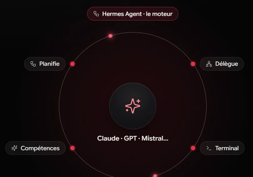 Schéma d'Hermes Agent : le moteur relie le modèle de votre choix (Claude, GPT, Mistral…) à la planification, à la délégation, au terminal et aux compétences