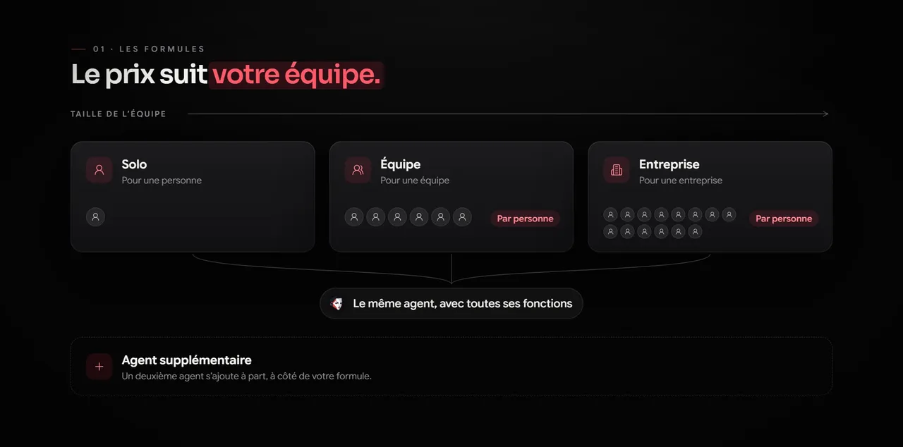 Les formules Solo, Équipe et Entreprise : le même agent, avec toutes ses fonctions ; le prix suit la taille de l'équipe, et un agent supplémentaire s'ajoute à part